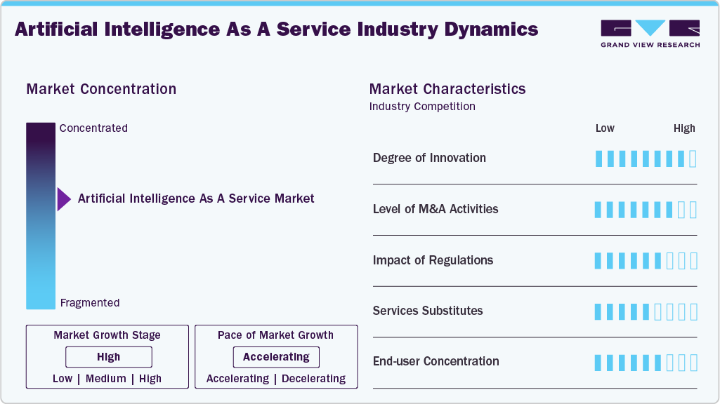 Artificial Intelligence As A Service Industry Dynamics