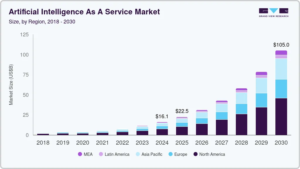 Artificial intelligence as a service market size by region, and growth forecast (2025-2030)
