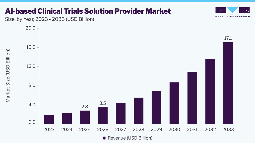AI-based clinical trials solution provider market size and growth forecast (2023-2033) AI-based Clinical Trials Solution Provider market size and growth forecast (2023-2033)