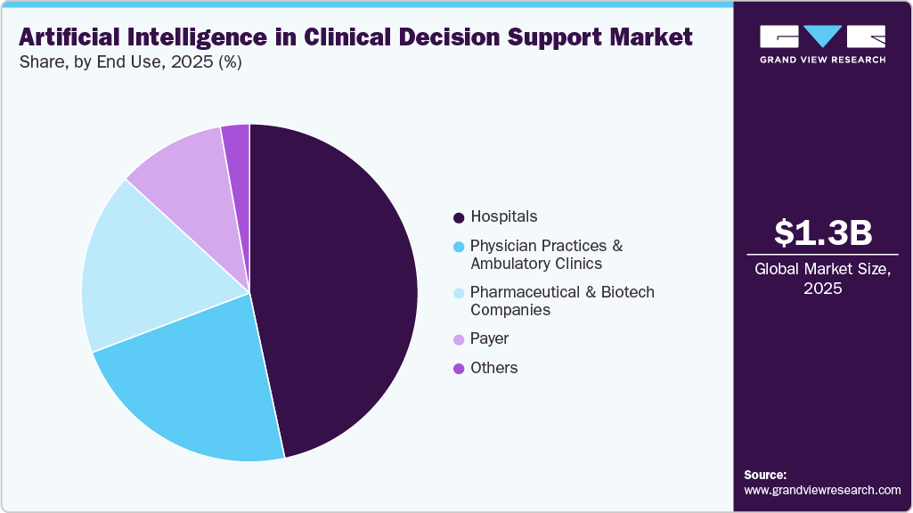 Artificial Intelligence In Clinical Decision Support Market Share