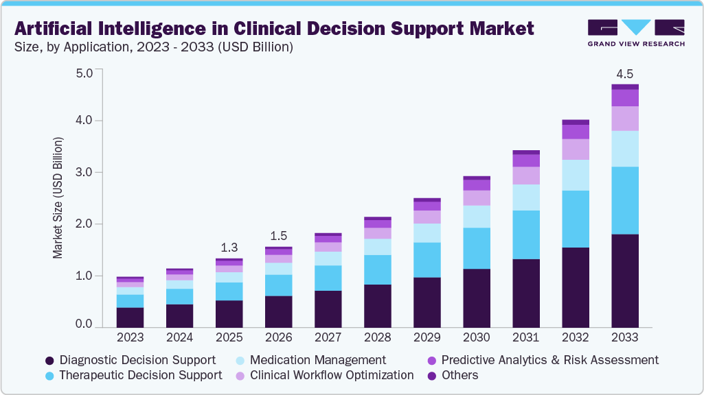 Artificial intelligence in clinical decision support market size and growth forecast (2023-2033)
