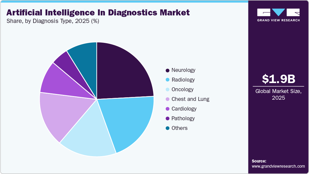 Artificial Intelligence In Diagnostics Market Share Artificial Intelligence In Diagnostics Market Share