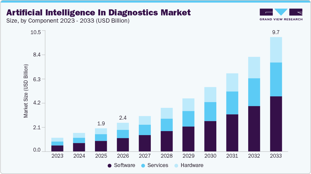 Artificial intelligence in diagnostics market size and growth forecast (2023-2033) Artificial intelligence in diagnostics market size and growth forecast (2023-2033)