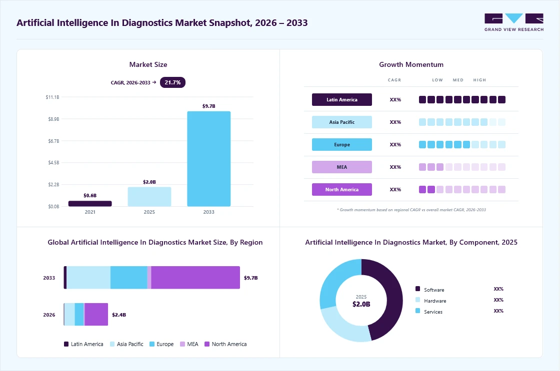 Artificial intelligence in diagnostics market overview: Grand View Research estimates the global market size at USD 2.0 billion in 2025, projected to grow from USD 2.4 billion in 2026 to USD 9.7 billion by 2033 at a 21.7% CAGR, with regional growth momentum.