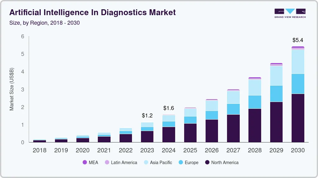Artificial intelligence in diagnostics market size by region, and growth forecast (2025-2030)
