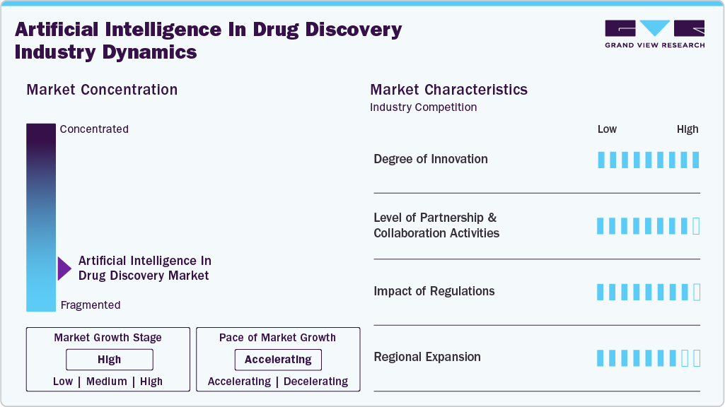 Artificial Intelligence In Drug Discovery Industry Dynamics