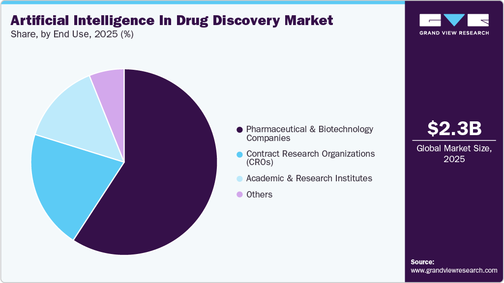 Artificial Intelligence In Drug Discovery Market Share