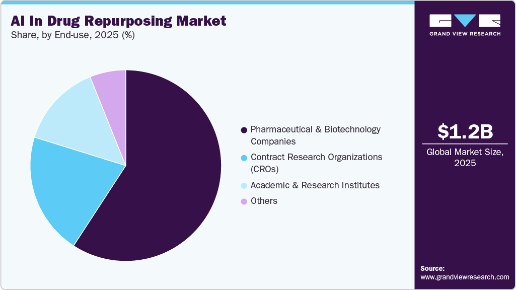 Artificial Intelligence In Drug Repurposing Market Share Artificial Intelligence In Drug Repurposing Market Share