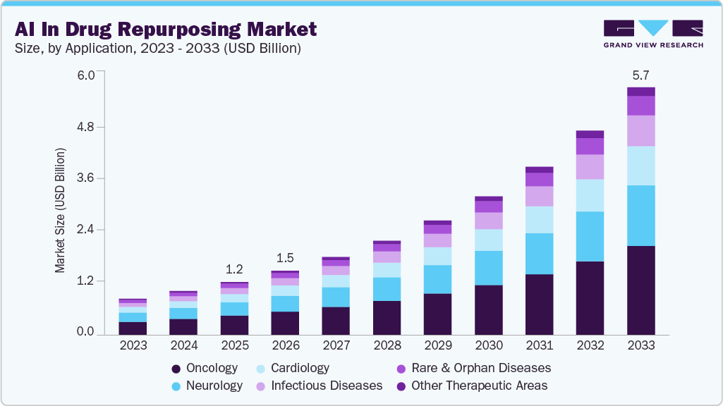 Artificial intelligence in drug repurposing market size and growth forecast (2023-2033) Artificial intelligence in drug repurposing market size and growth forecast (2023-2033)