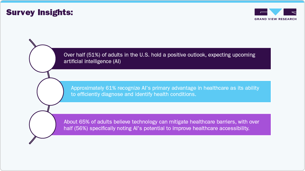 Artificial Intelligence In Healthcare Market Survey Insights