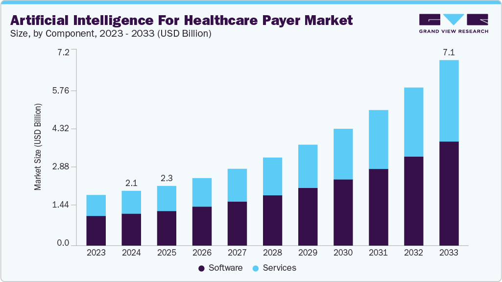 Artificial intelligence for healthcare payer market size and growth forecast (2023-2033)
