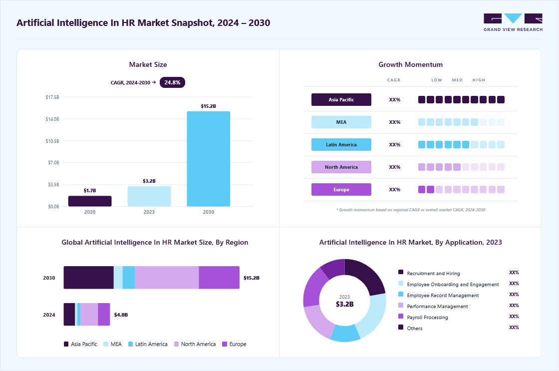 Artificial intelligence in HR market overview: Grand View Research estimates the global market size at USD 3.25 billion in 2023, projected to grow from USD 4.03 billion in 2024 to USD 15.24 billion by 2030 at a 24.8% CAGR, with regional growth momentum.