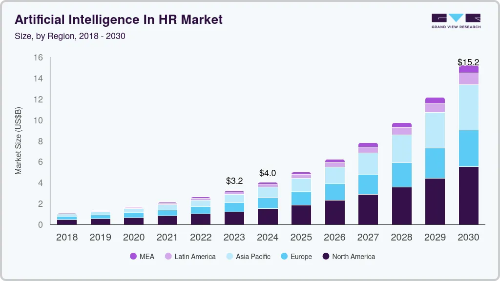 Artificial intelligence in HR market size by region, and growth forecast (2024-2030)