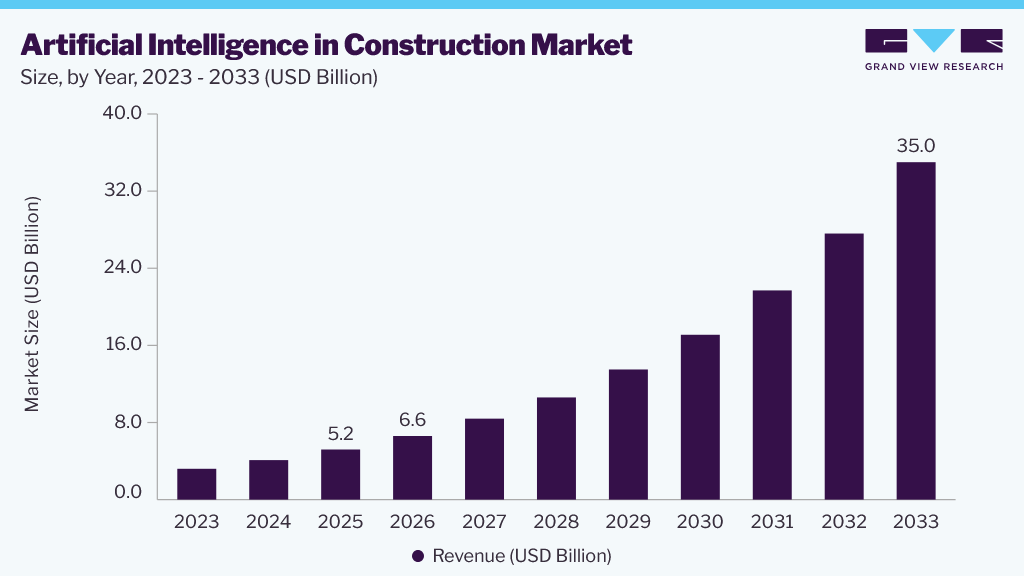 Artificial intelligence in construction market size and growth forecast (2023-2033) Artificial intelligence in construction market size and growth forecast (2023-2033)