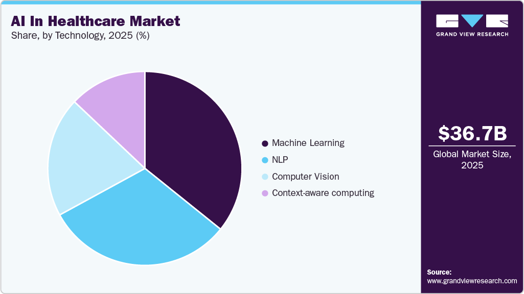 Artificial Intelligence in Healthcare Market Share