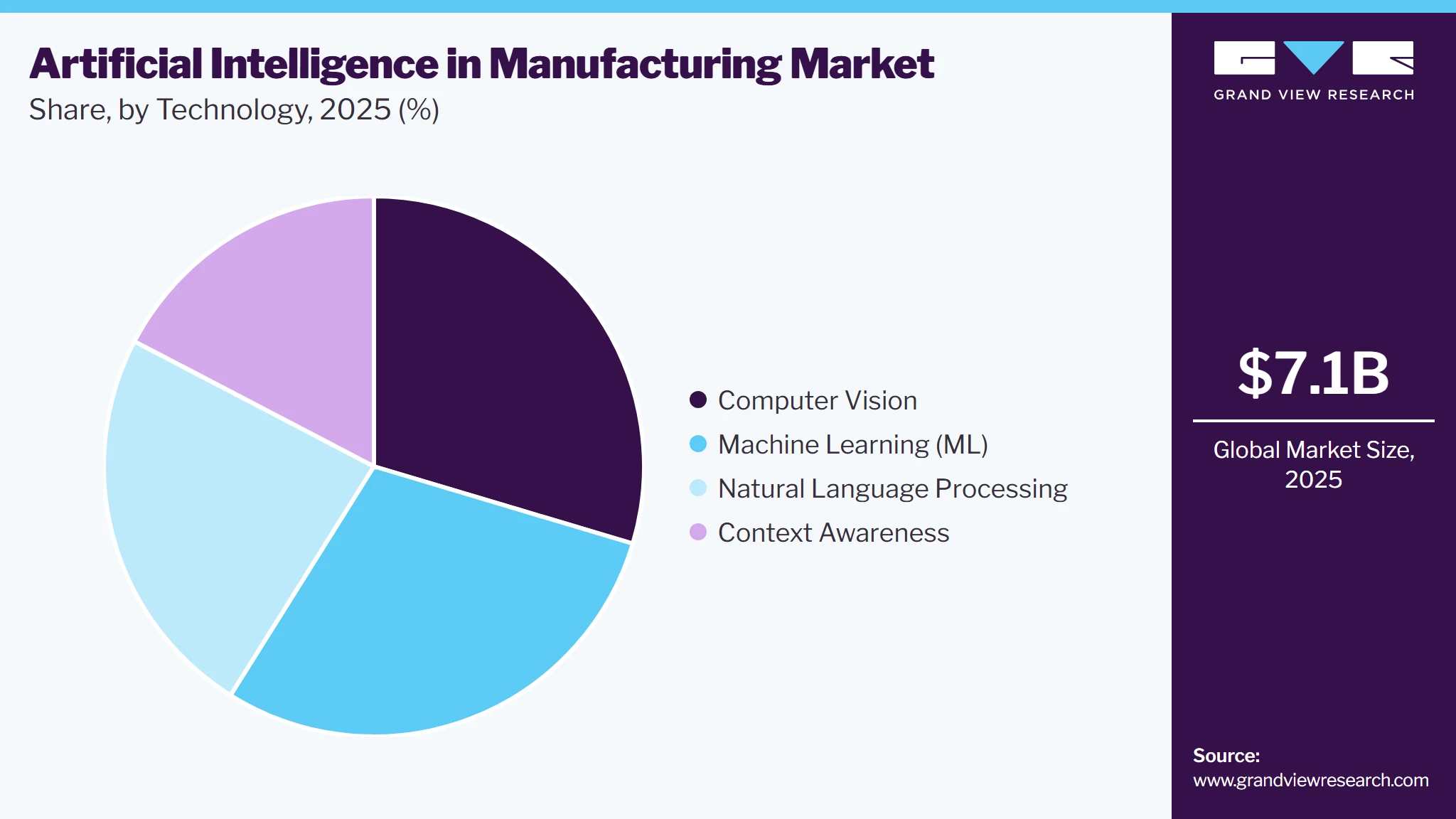 Artificial Intelligence In Manufacturing Market Share