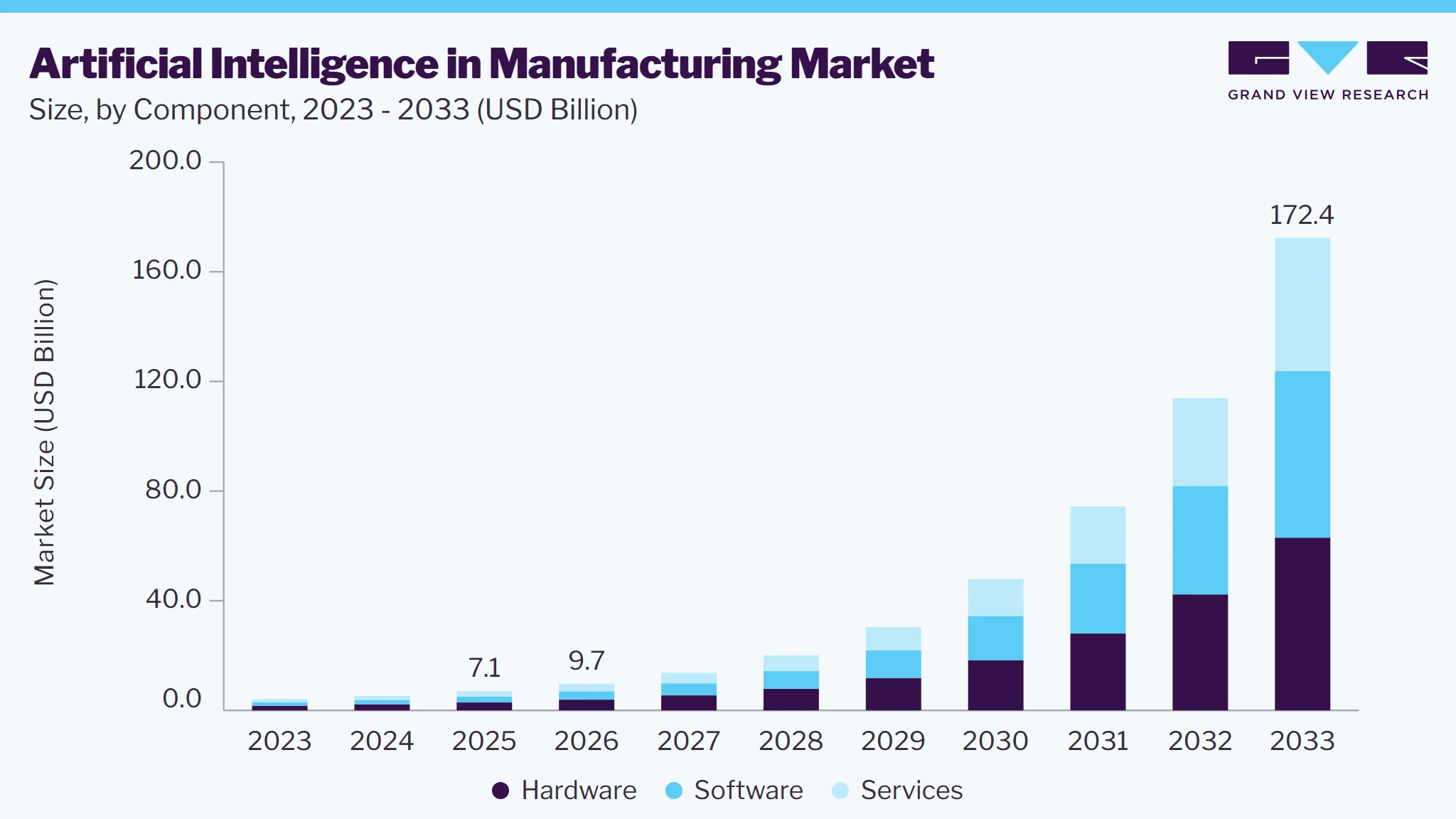 Artificial intelligence in manufacturing market size and growth forecast (2023-2033)