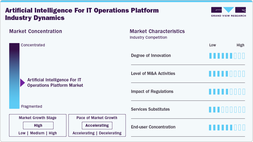 Artificial Intelligence For IT Operations Platform Industry Dynamics
