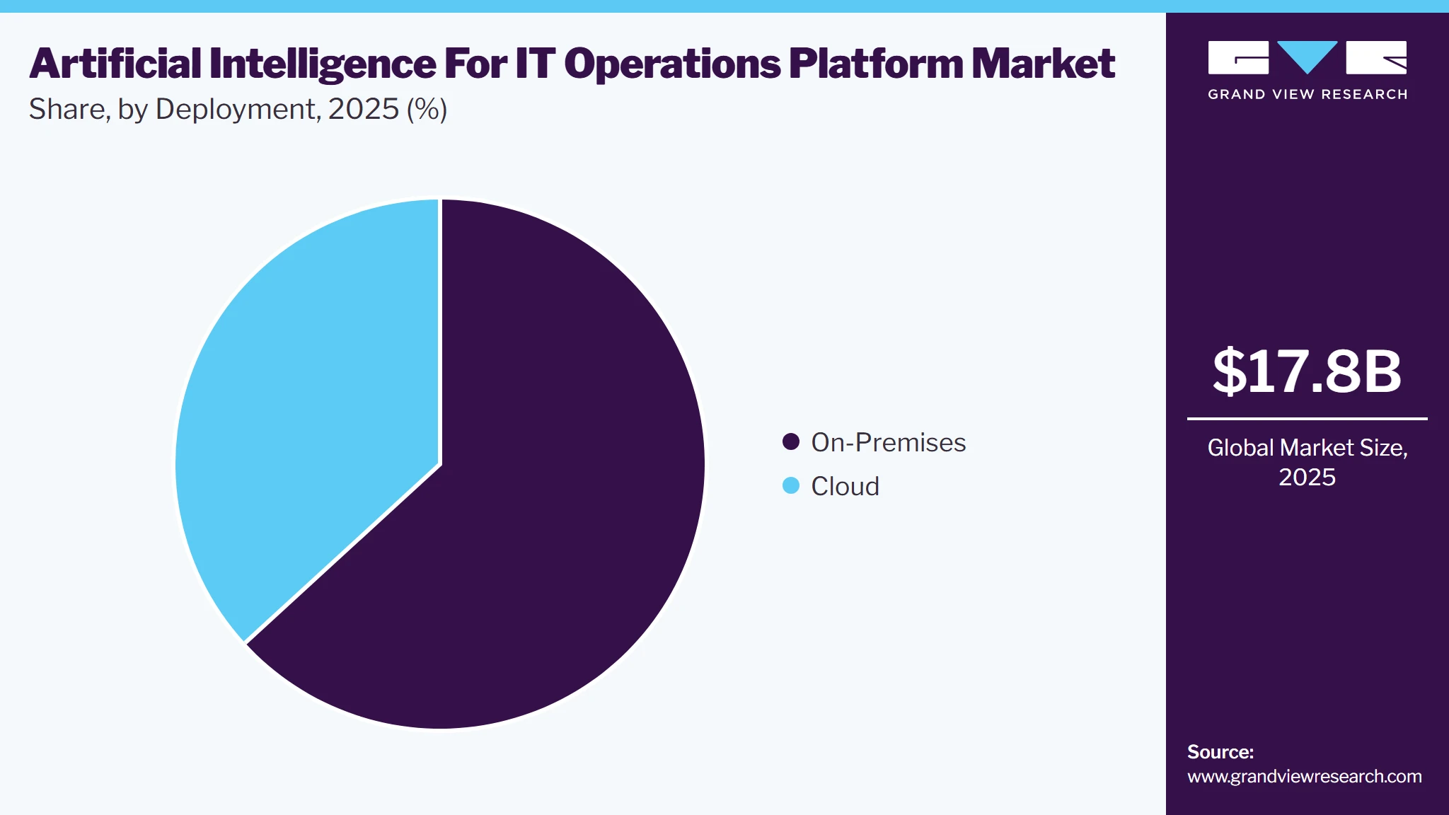 Artificial Intelligence For IT Operations Platform Market Share