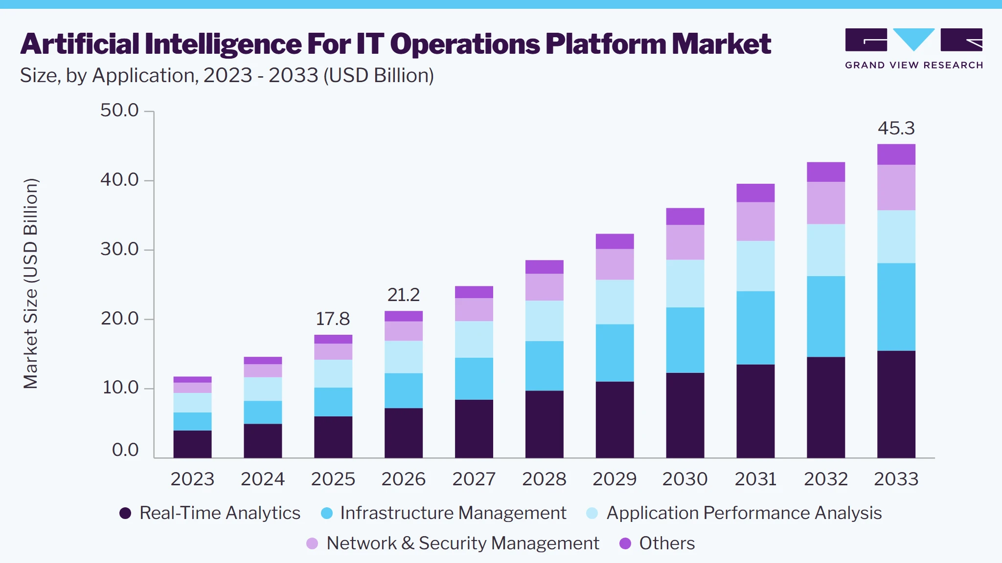 Artificial intelligence for IT operations platform market size and growth forecast (2023-2033)