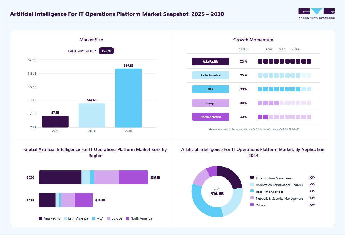 Artificial intelligence for it operations platform market overview: Grand View Research estimates the global market size at USD 14.60 billion in 2024, projected to grow from USD 17.79 billion in 2025 to USD 36.07 billion by 2030 at a 15.2% CAGR, with regional growth momentum.