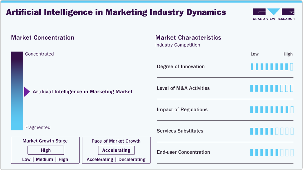 Artificial Intelligence In Marketing Industry Dynamics