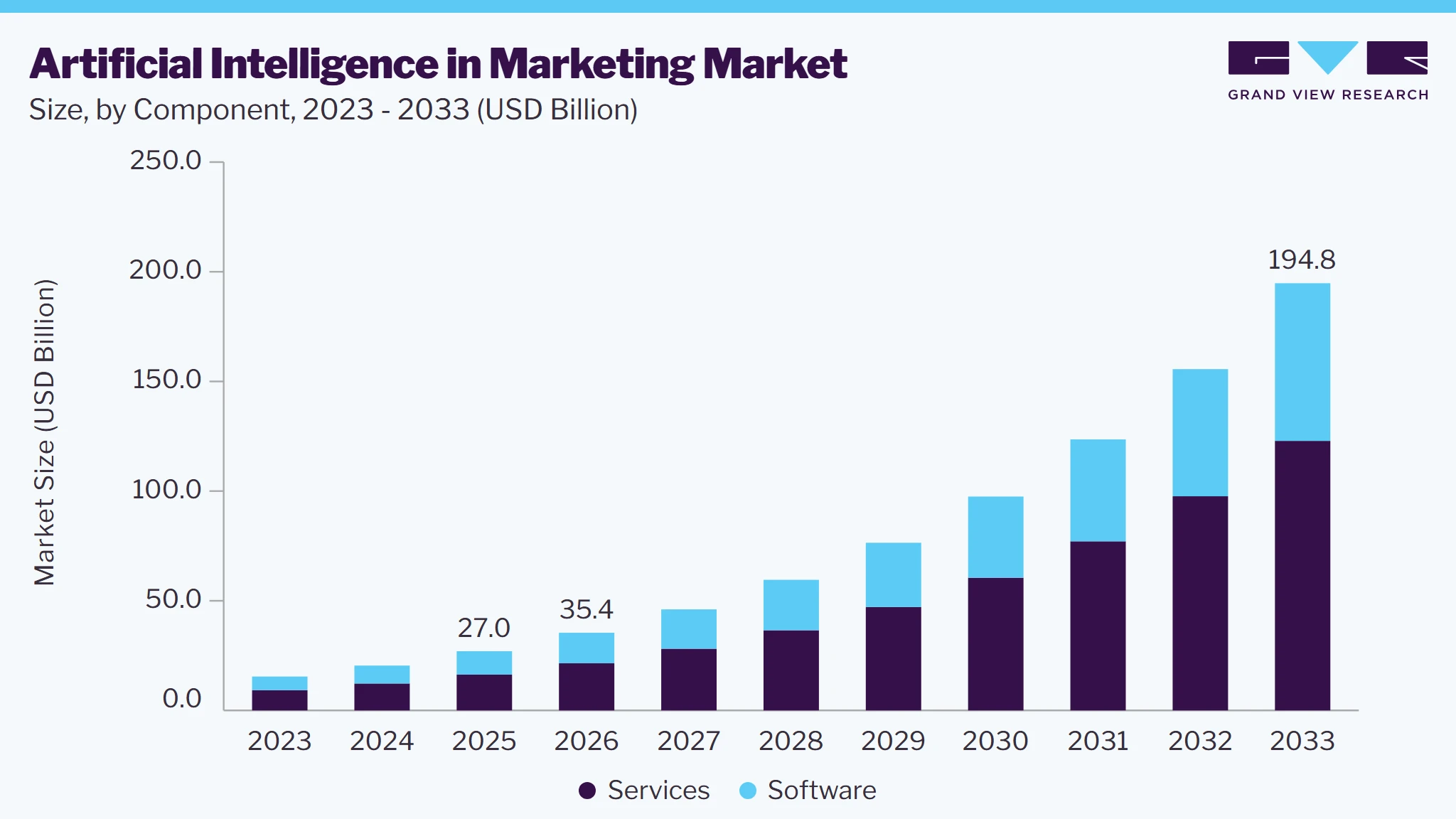 Artificial intelligence in marketing market size and growth forecast (2023-2033)