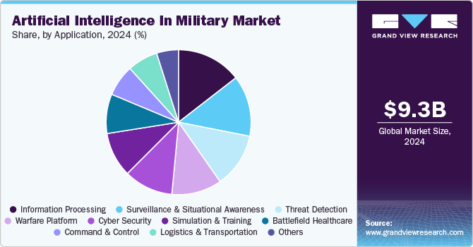 Artificial Intelligence In Military Market Share, by Application, 2024 (%)