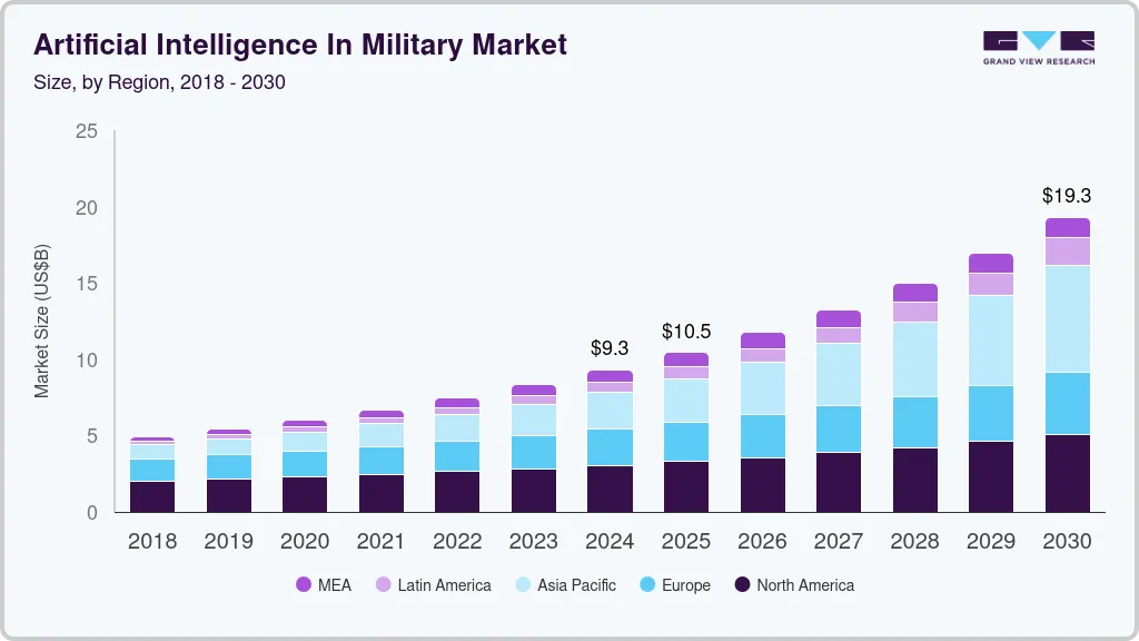 Artificial intelligence in military market size size by region, and growth forecast (2025-2030)