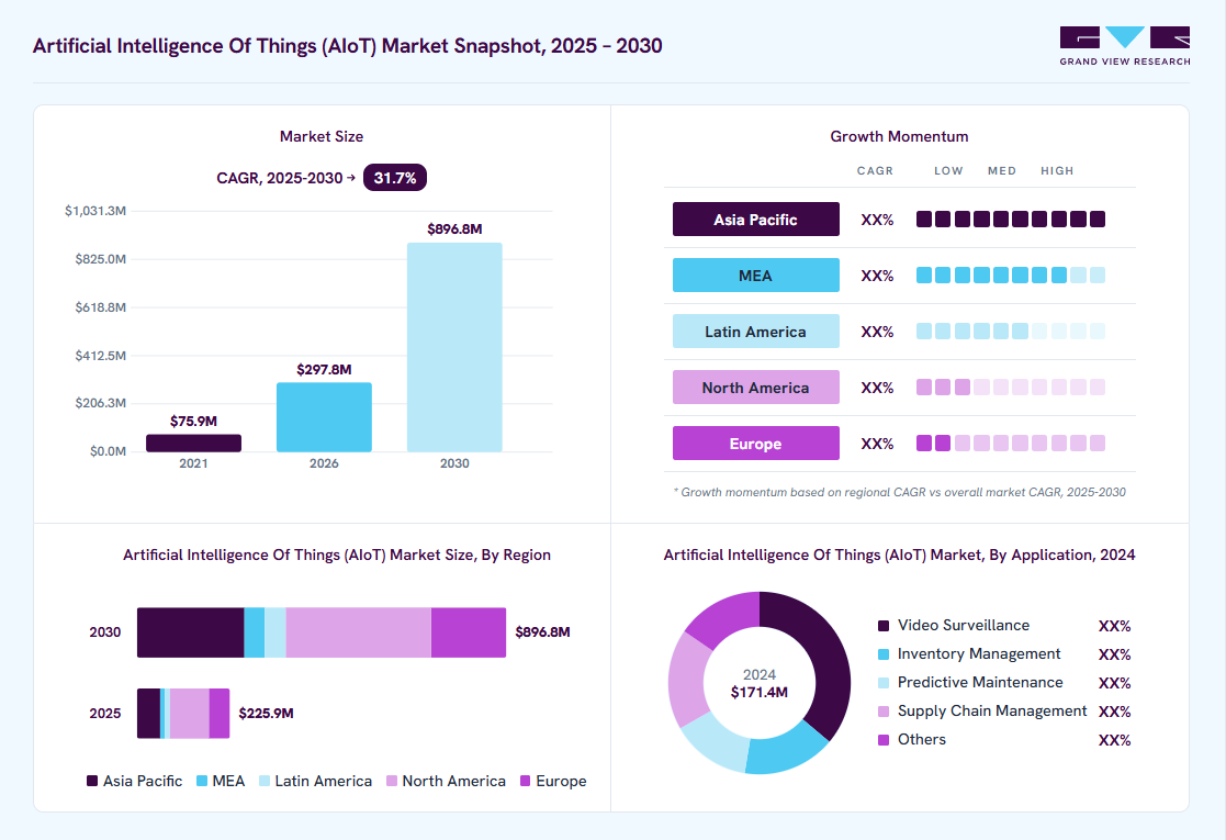 Artificial Intelligence Of Things (AIoT) market overview: Grand View Research estimates the global market size at USD 171.4 million in 2024, projected to grow from USD 297.8 million in 2026 to USD 896.8 million by 2030 at a 31.7% CAGR, with regional growth momentum.