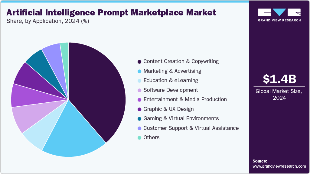 Artificial Intelligence Prompt Marketplace Market Share