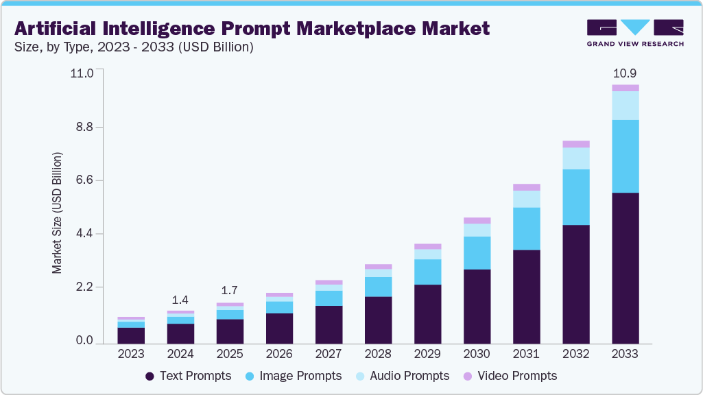 Artificial intelligence prompt marketplace market size and growth forecast (2023-2033)