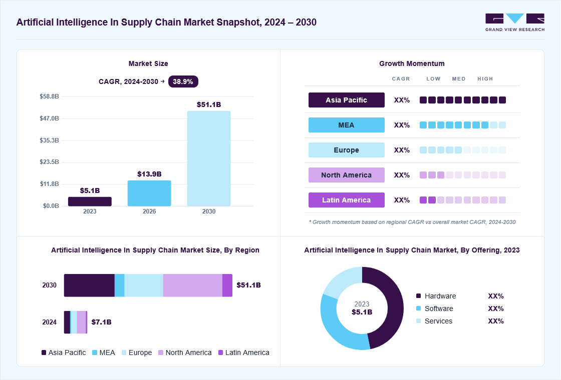 Artificial intelligence in supply chain market overview: Grand View Research estimates the global market size at USD 5.05 billion in 2023, projected to grow from USD 13.9 billion in 2026 to USD 51.12 billion by 2030 at a 38.9% CAGR, with regional growth momentum.