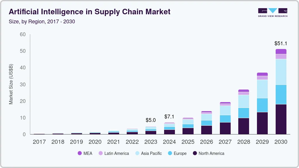 Artificial intelligence in supply chain market size by region, and growth forecast (2024-2030)