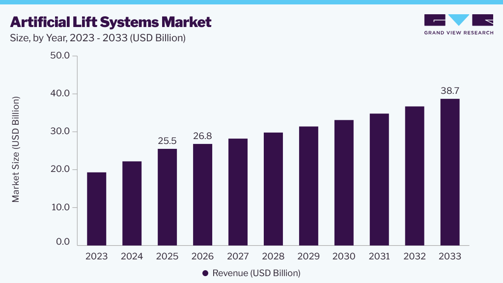 Artificial lift systems market size and growth forecast (2023-2033)