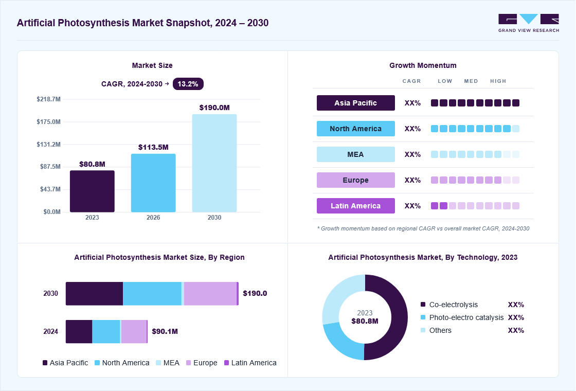 Artificial photosynthesis market overview: Grand View Research estimates the global market size at USD 80.8 million in 2023, projected to grow from USD 113.5 million in 2026 to USD 190.0 million by 2030 at a 13.2% CAGR, with regional growth momentum.