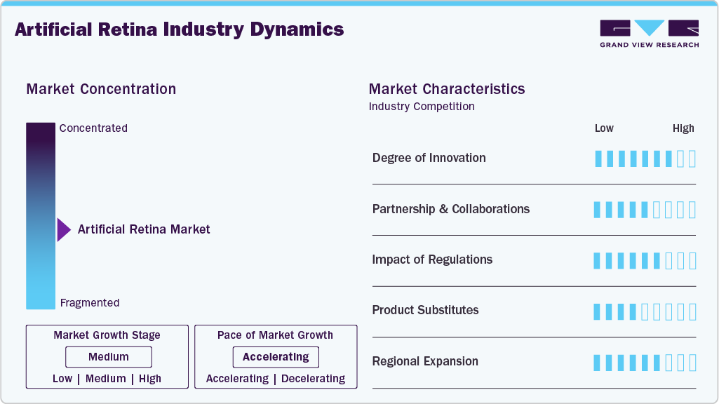 Artificial Retina Industry Dynamics