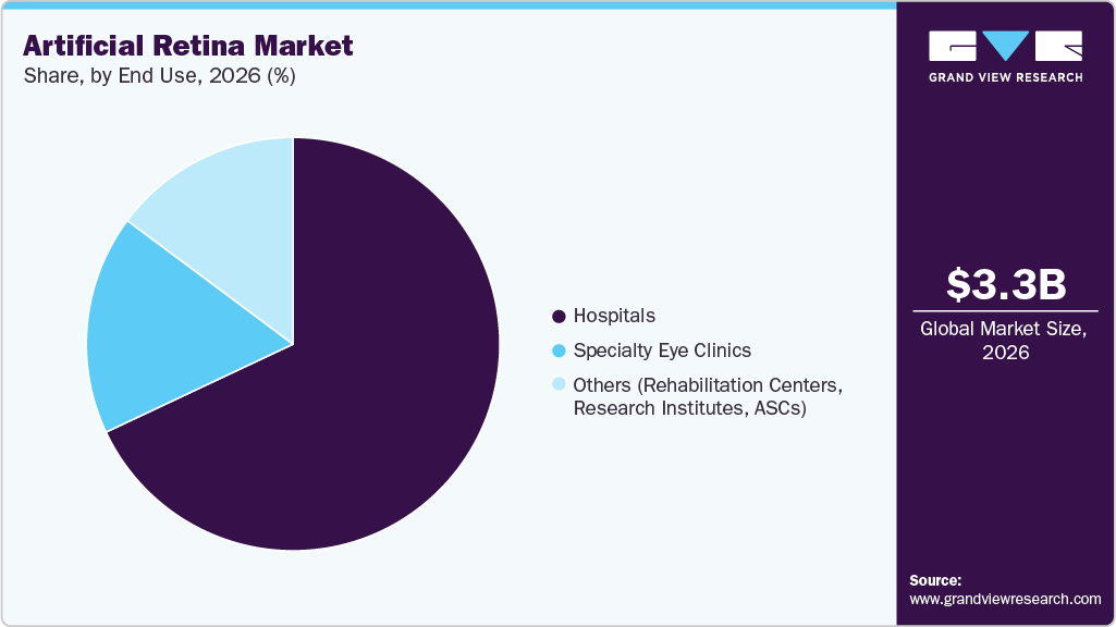 Artificial Retina Market Share