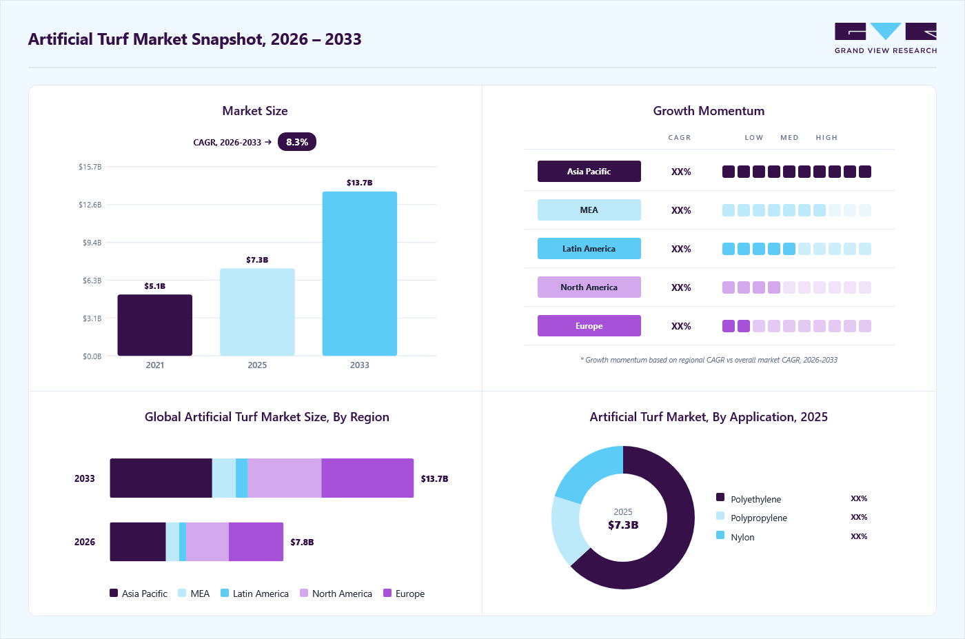 Artificial turf market overview: Grand View Research estimates the global market size at USD 7.3 billion in 2025, projected to grow from USD 7.8 billion in 2026 to USD 13.7 billion by 2033 at a 8.3% CAGR, with regional growth momentum.