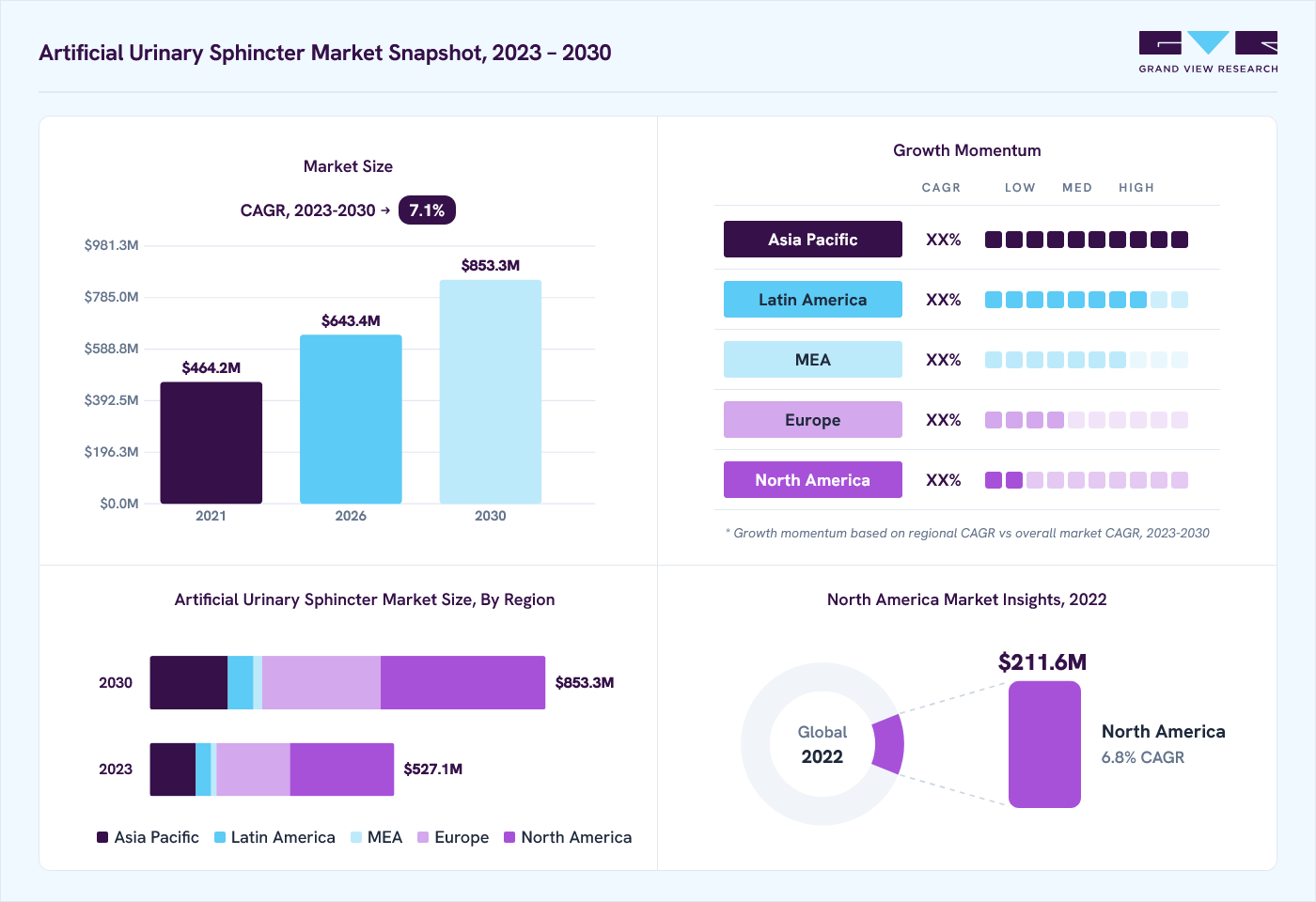 Artificial urinary sphincter market overview: Grand View Research estimates the global market size at USD 494.3 million in 2022, projected to grow from USD 643.4 million in 2026 to USD 853.3 million by 2030 at a 7.1% CAGR, with regional growth momentum.