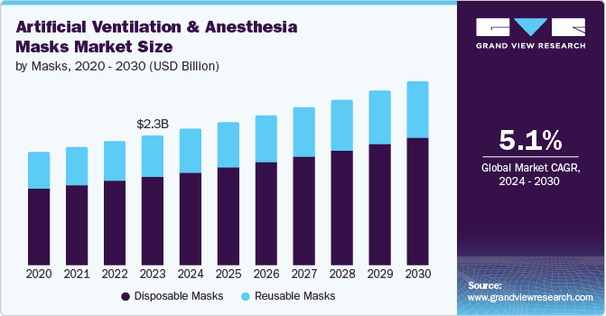 Artificial Ventilation and Anesthesia Masks Market