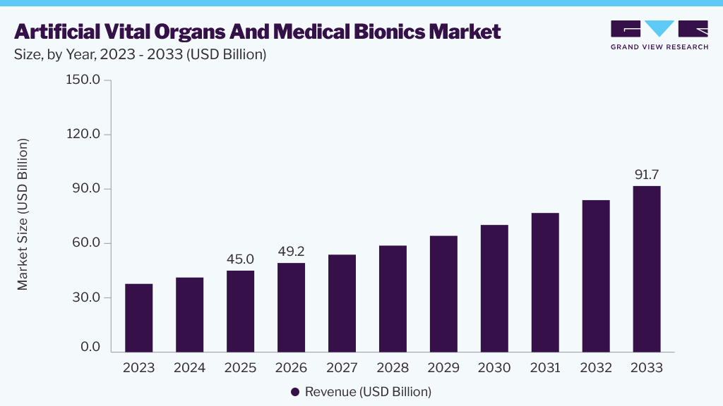 Artificial vital organs and medical bionics market size and growth forecast (2023-2033)