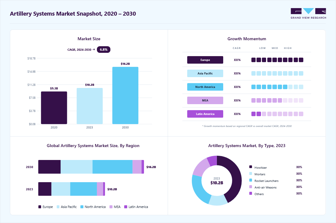 Artillery systems market overview highlighting global market size in 2023 (USD 10.24 Billion), revenue forecast for 2030 (USD 16.22 Billion), growth trends (CAGR 6.8% from 2024 to 2030), and regional growth momentum
