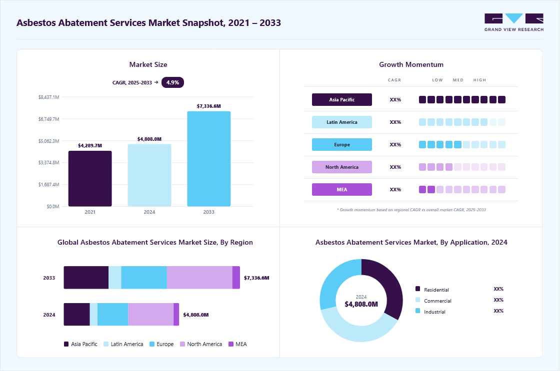 Asbestos abatement services market overview highlighting global market size in 2024 (USD 4,808.0 Million), revenue forecast for 2033 (USD 7,336.6 Million), growth trends (CAGR 4.9% from 2025 to 2033), and regional growth momentum