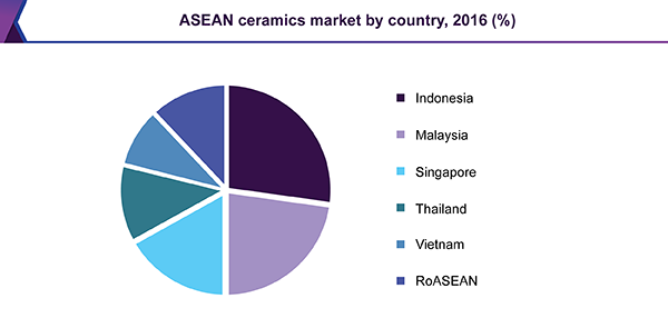 ASEAN ceramics market