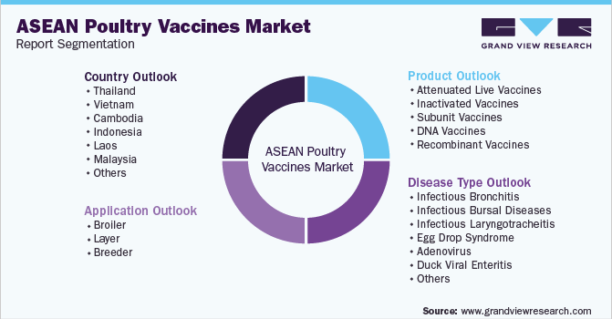 ASEAN Poultry Vaccines Market Segmentation