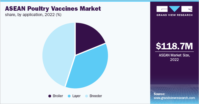 ASEAN poultry vaccine market share, by application, 2022 (%)