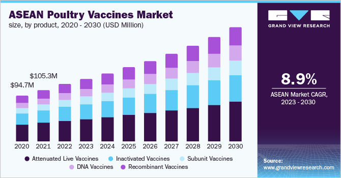 ASEAN poultry vaccines market size, by product, 2020 - 2030 (USD Million)