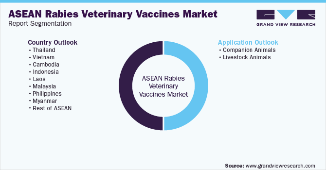 ASEAN Rabies Veterinary Vaccines Market Segmentation