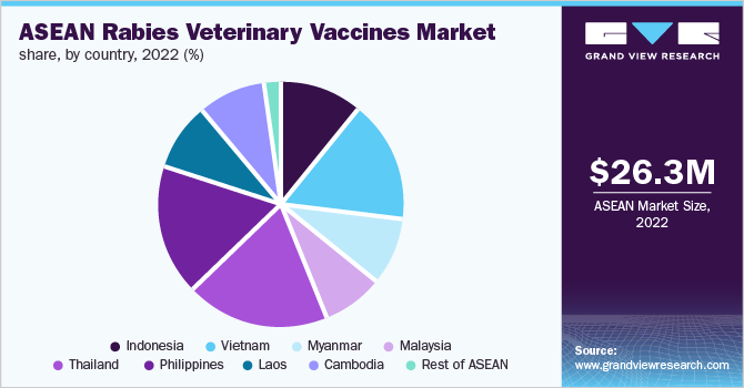 ASEAN rabies veterinary vaccines market share, by country, 2022 (%) 